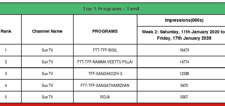 Vijay Bigil TRP Ratings Revealed Viswasam Tops
