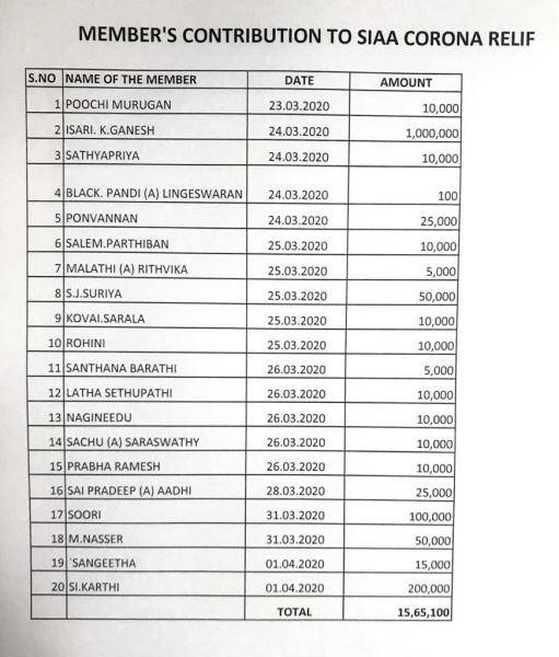 Nadigar Sangam releases contributors detail list for Corona Virus relief fund