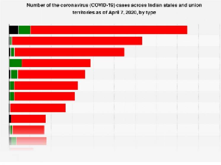 India sees 518 rise today in COVID Cases Total 4789