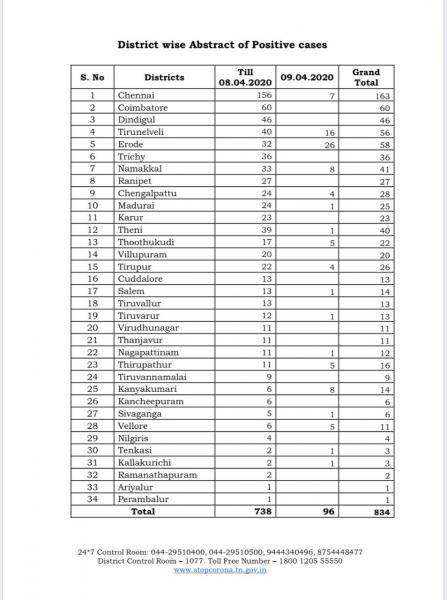 COVID 19 Update 96 new cases in Tamil Nadu Total up at 834