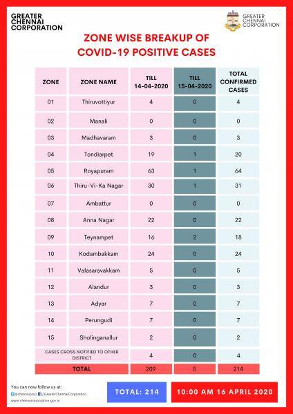 Coronavirus Chennai Ambattur Manali zones zero positive cases