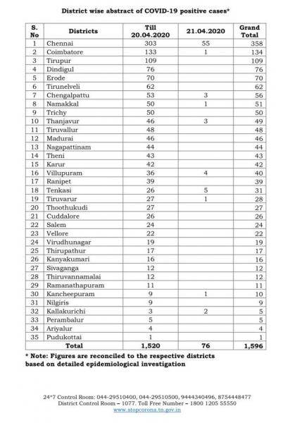 TN COVID Update 76 new cases total 1596 1 Death 