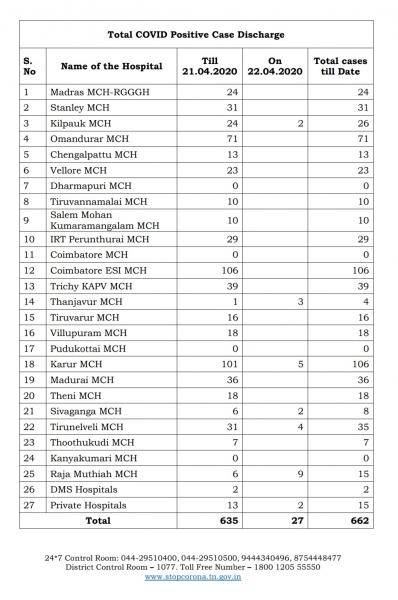 TN COVID Update 33 new cases total 1629 No Deaths