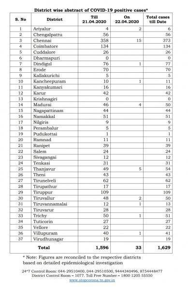 TN COVID Update 33 new cases total 1629 No Deaths