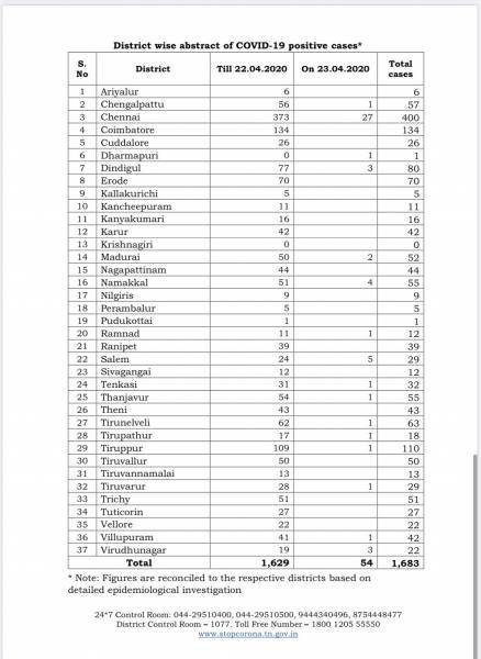 TN COVID Update 54 new cases total 1683 2 New Deaths