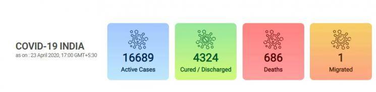 No fresh COVID cases in 78 Indian districts in last 14 days