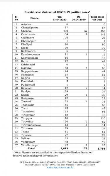 TN COVID Update 72 new cases total 1755 2 New Deaths