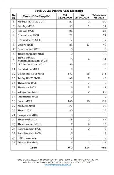 TN COVID Update 72 new cases total 1755 2 New Deaths