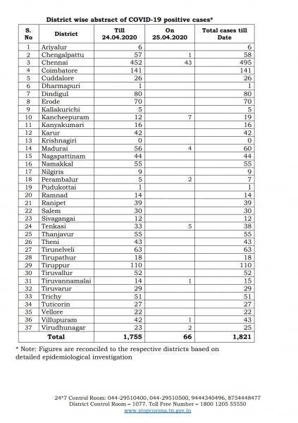 Coronavirus Tamil Nadu update 66 New Cases Total 1821 Cases