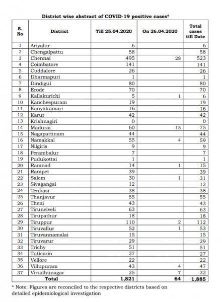 TN COVID Update 64 new cases total 1885 1 New Death