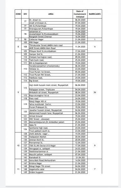 Coronavirus lockdown Chennai Corporation list of containment streets