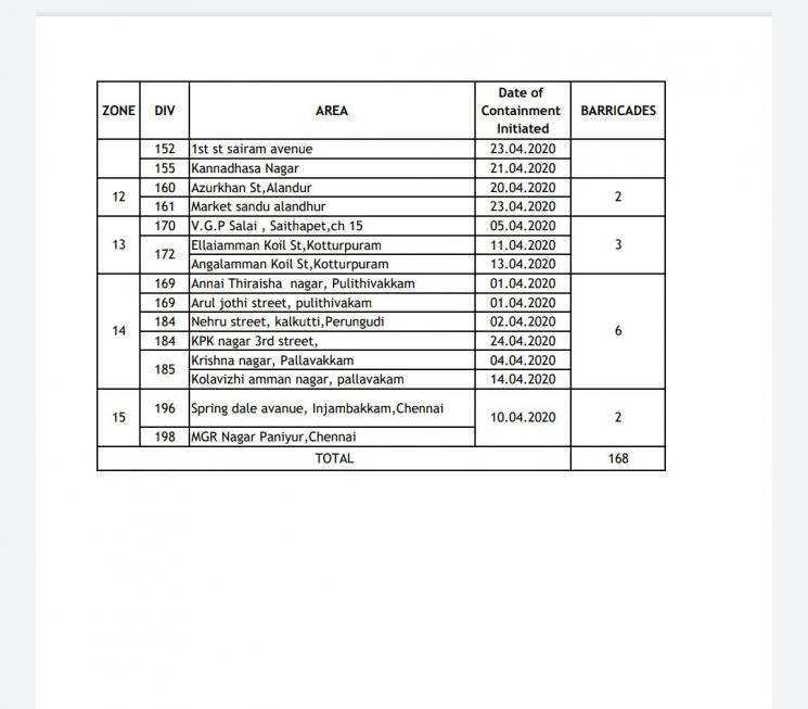 Coronavirus lockdown Chennai Corporation list of containment streets