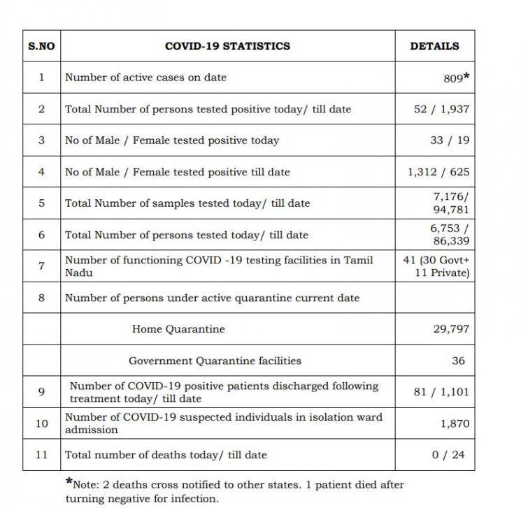 TN COVID Update 52 new cases total 1937 No New Deaths