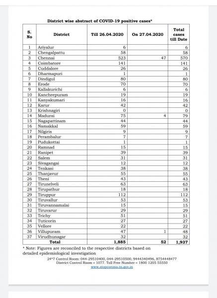 TN COVID Update 52 new cases total 1937 No New Deaths