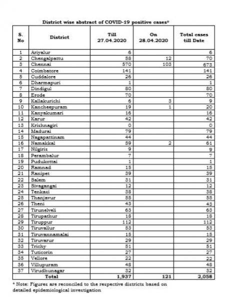 TN COVID Update 121 new cases total 2058 1 New Death