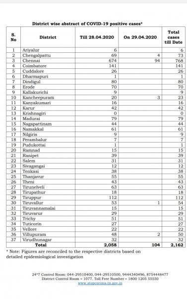 Apr 29 TN COVID Update 104 new cases total 2162 2 New Deaths