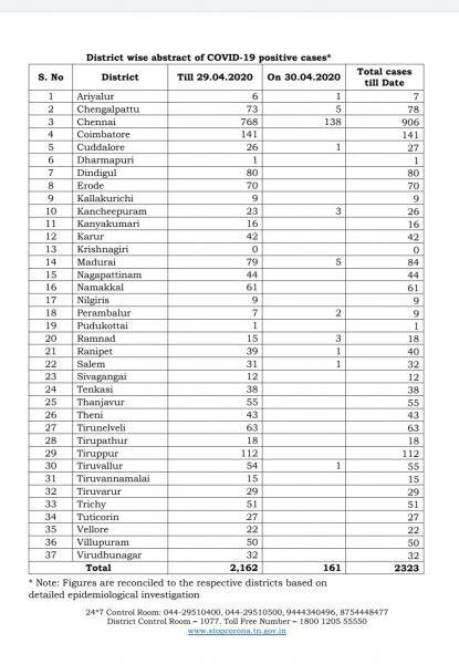 April 30 TN COVID Update 161 new cases total 2323 No New Deaths