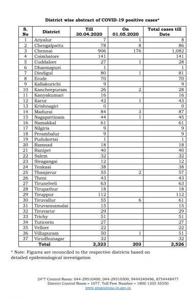 May 01st TN COVID Update 203 new cases total 2526 1 New Death