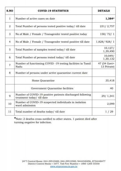 Coronavirus Tamil Nadu May 2 report 231 new cases lockdown