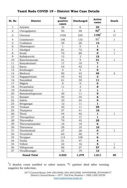 May 3rd TN COVID Update 266 new cases total 3023 1 New Death