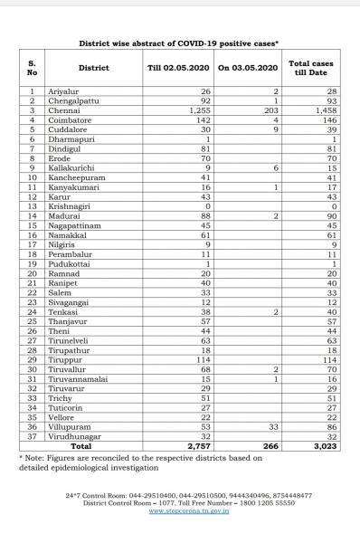 May 03 - TN COVID Update: 266 New Cases | 1 New Death | Total - 3023 Cases & 30 Deaths Test