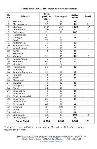 May 04 - TN COVID Update: 527 New Cases | 1 New Death | Total - 3550 Cases & 31 Deaths Test