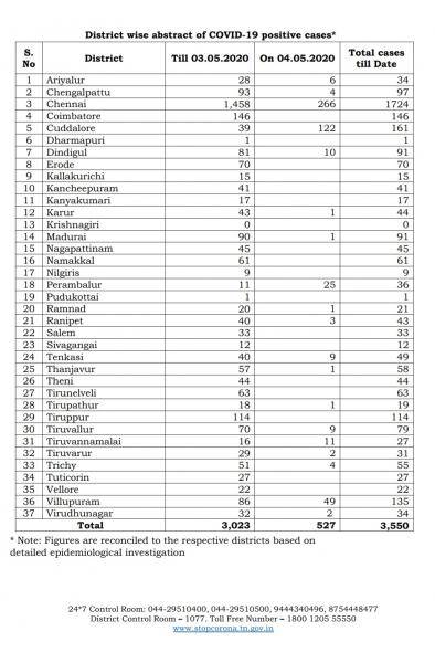 May 4th TN COVID Update 527 new cases total 3550 1 New Death