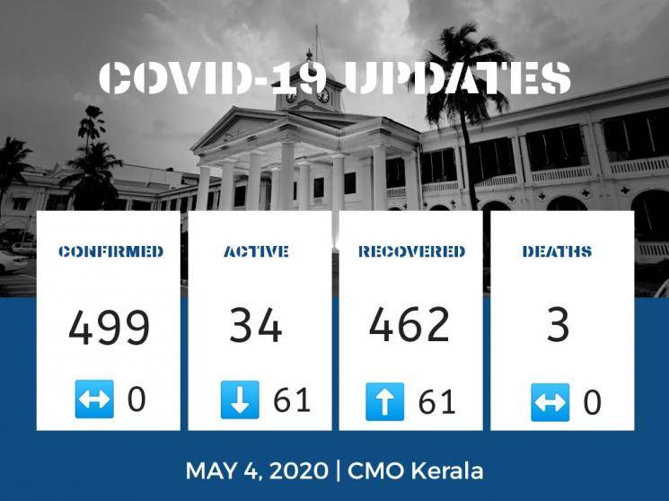 Zero coronavirus cases in Kerala for second consecutive day