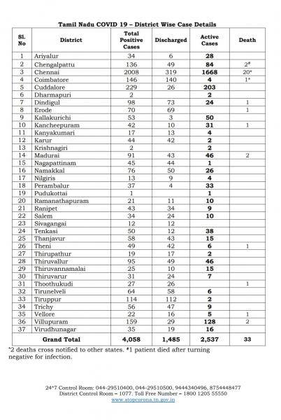 May 05 - TN COVID Update: 508 New Cases | 2 New Deaths | Total - 4058 Cases & 33 Deaths