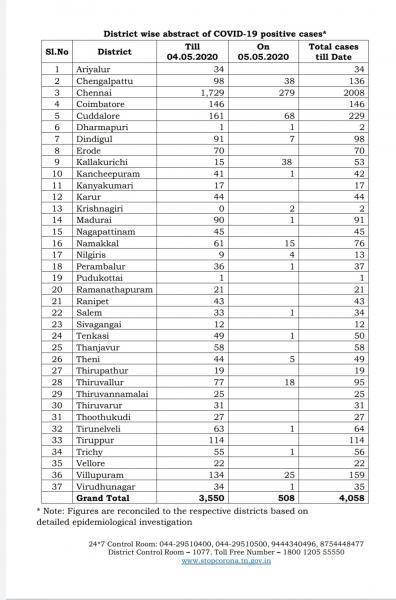 May 05 - TN COVID Update: 508 New Cases | 2 New Deaths | Total - 4058 Cases & 33 Deaths