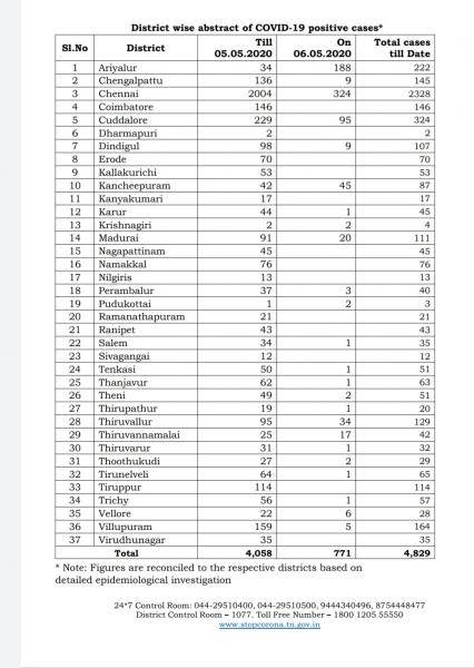 May 6th TN COVID Update 771 new cases total 4829 2 New Deaths