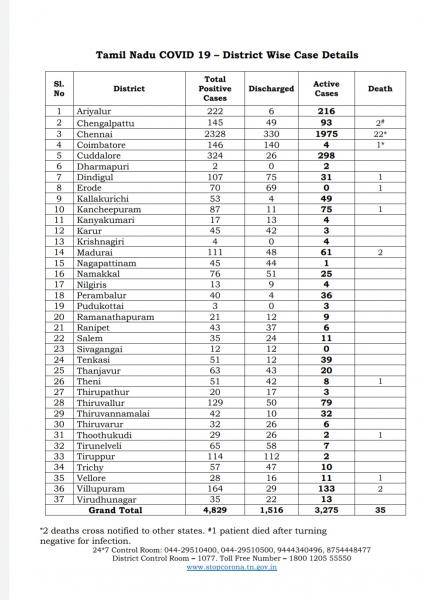 May 6th TN COVID Update 771 new cases total 4829 2 New Deaths