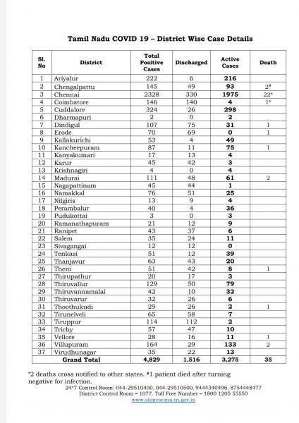 May 06 - TN COVID Update: 771 New Cases | 2 New Deaths | Total - 4829 Cases & 35 Deaths