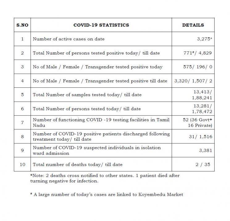 May 06 - TN COVID Update: 771 New Cases | 2 New Deaths | Total - 4829 Cases & 35 Deaths