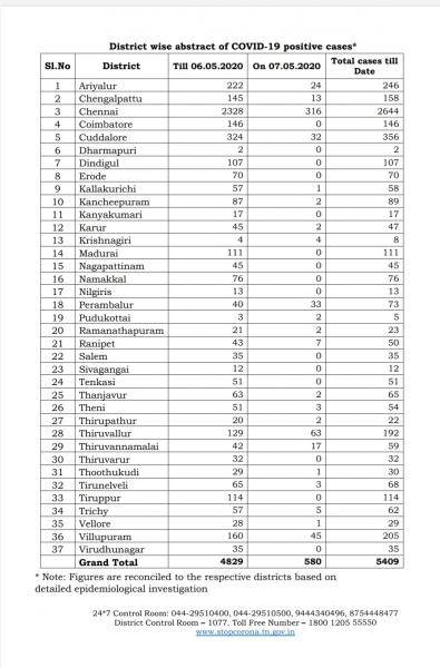 May 7th TN COVID Update 580 new cases total 5409 2 New Deaths