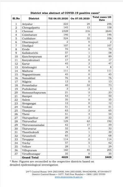 May 07 - TN COVID Update: 580 New Cases | 2 New Deaths | Total - 5409 Cases & 37 Deaths