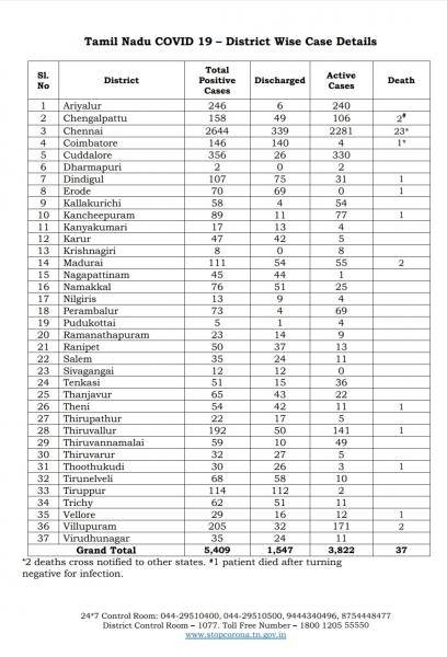May 7th TN COVID Update 580 new cases total 5409 2 New Deaths