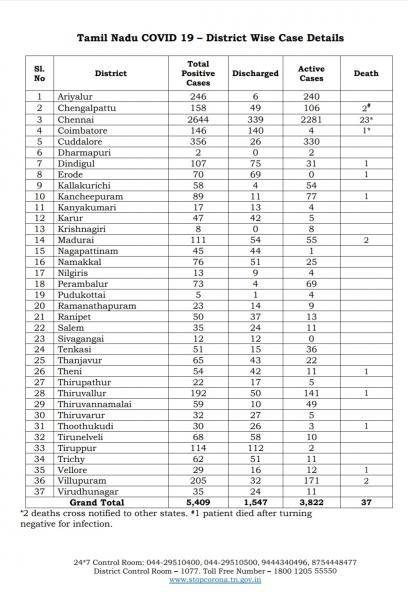 May 07 - TN COVID Update: 580 New Cases | 2 New Deaths | Total - 5409 Cases & 37 Deaths