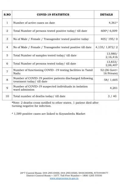 May 8th TN COVID Update 600 new cases total 6009 3 New Deaths