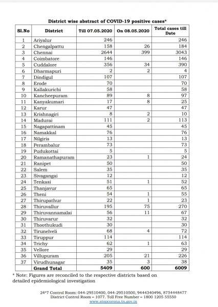 May 8th TN COVID Update 600 new cases total 6009 3 New Deaths