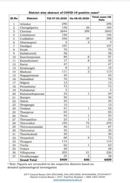 May 08 - TN COVID Update: 600 New Cases | 3 New Deaths | Total - 6009 Cases & 40 Deaths