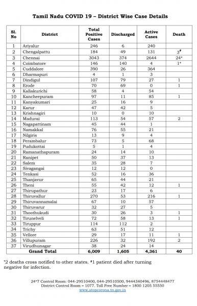 May 8th TN COVID Update 600 new cases total 6009 3 New Deaths