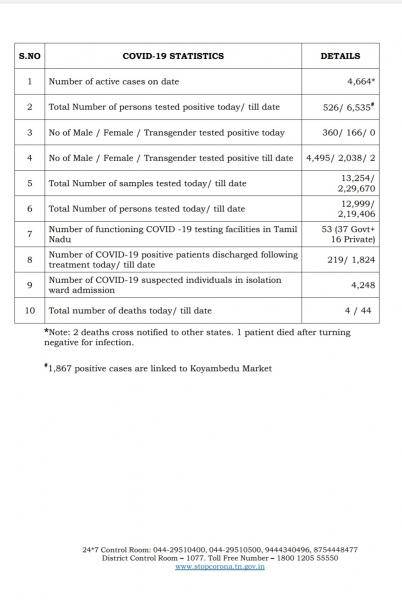 May 09 - TN COVID Update: 526 New Cases | 4 New Deaths | Total - 6535 Cases & 44 Deaths