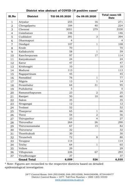 May 9th TN COVID Update 526 new cases total 6535 4 New Deaths