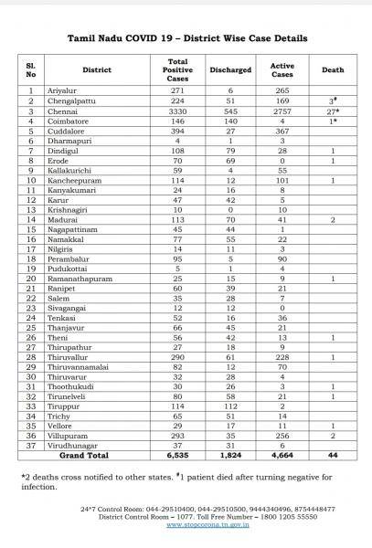 May 9th TN COVID Update 526 new cases total 6535 4 New Deaths