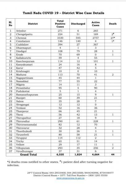 May 09 - TN COVID Update: 526 New Cases | 4 New Deaths | Total - 6535 Cases & 44 Deaths