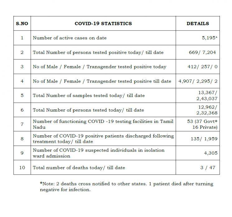 May 10 - TN COVID Update: 669 New Cases | 3 New Deaths | Total - 7204 Cases & 47 Deaths