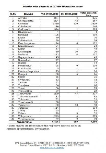 May 10 - TN COVID Update: 669 New Cases | 3 New Deaths | Total - 7204 Cases & 47 Deaths