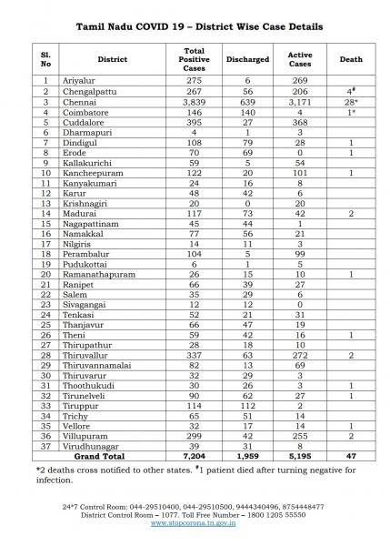 May 10 - TN COVID Update: 669 New Cases | 3 New Deaths | Total - 7204 Cases & 47 Deaths