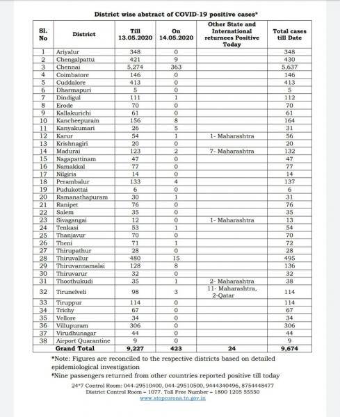 May 14 - TN COVID Update: 447 New Cases | 2 New Deaths | Total - 9674 Cases & 66 Deaths